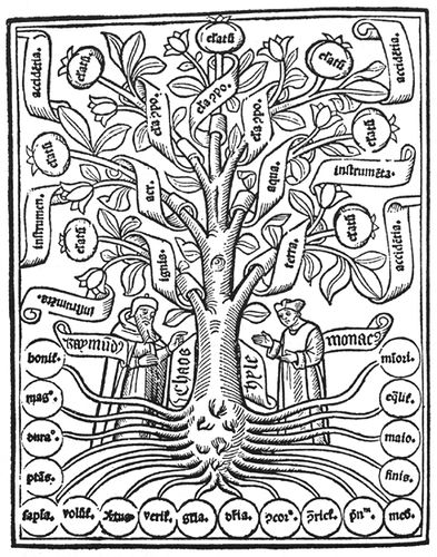 Porfyriův strom v podání Ramona Llulla, tisk kolem 1500 (volné dílo, Wikimedia Commons) Porfyriův strom v podání Ramona Llulla, tisk kolem 1500
